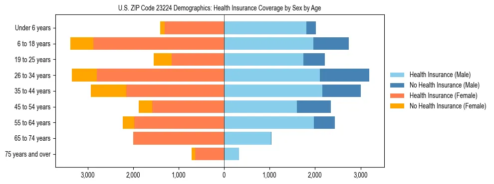 Pyramid chart showing health insurance coverage by age and sex in US ZIP Code 23224.