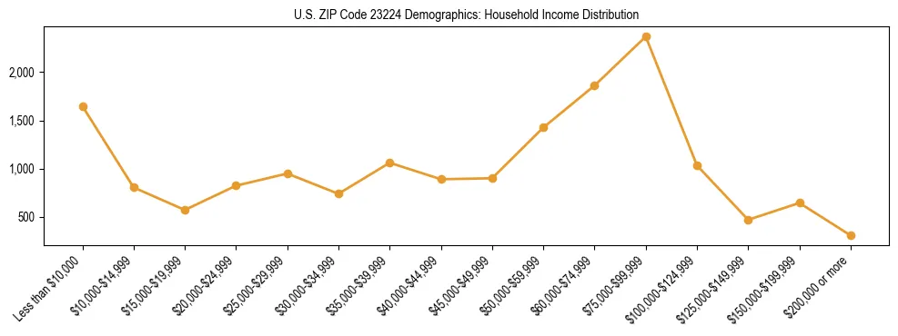 Horizontal bar chart showing household income distribution in US ZIP Code 23224.