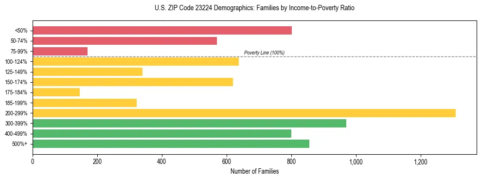 Horizontal bar chart showing family distribution by income-to-poverty ratio in US ZIP Code 23224, based on 2023 ACS data.