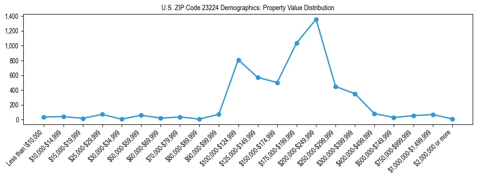 Line chart showing the distribution of property values for owner-occupied housing units in US ZIP Code 23224.