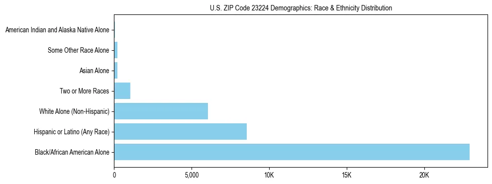 Race and Ethnicity Distribution Chart for US ZIP Code 23224