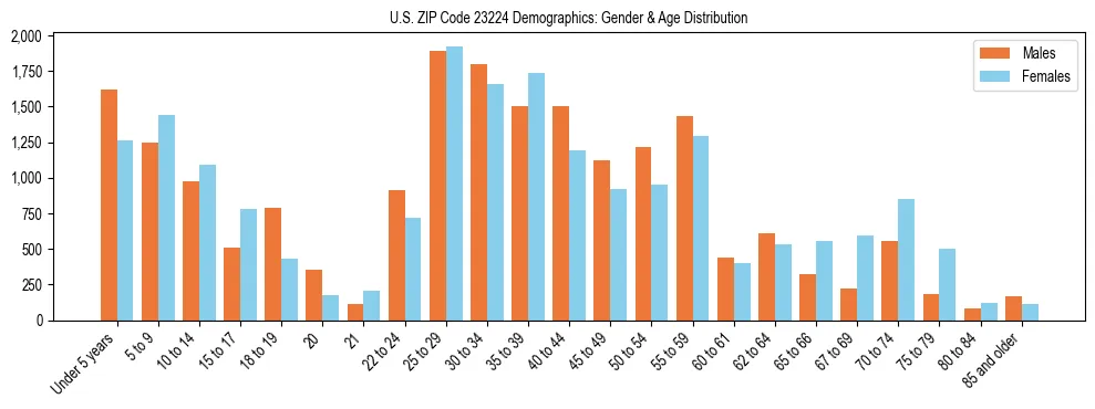 Bar chart showing the population distribution of US ZIP Code 23224 by age group and gender, based on 2023 ACS data.