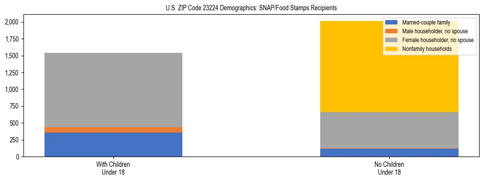 Stacked bar chart showing SNAP/Food Stamps recipient household composition by presence of children under 18 in US ZIP Code 23224, based on 2023 ACS data.