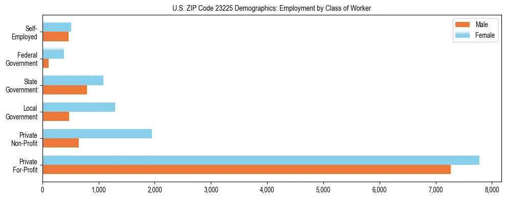 Horizontal bar chart showing employment distribution by class of worker and gender in US ZIP Code 23225, based on 2023 ACS data.