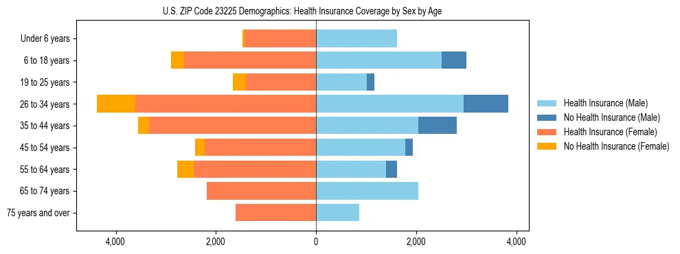 Pyramid chart showing health insurance coverage by age and sex in US ZIP Code 23225.
