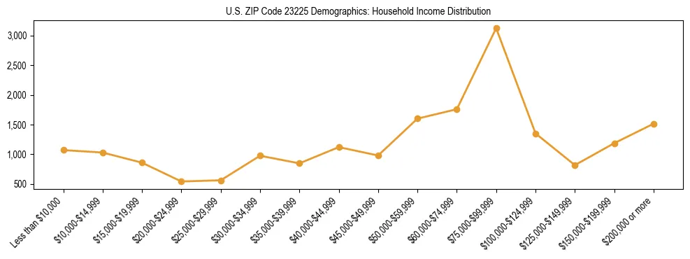 Horizontal bar chart showing household income distribution in US ZIP Code 23225.