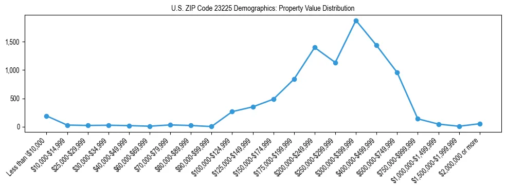 Line chart showing the distribution of property values for owner-occupied housing units in US ZIP Code 23225.