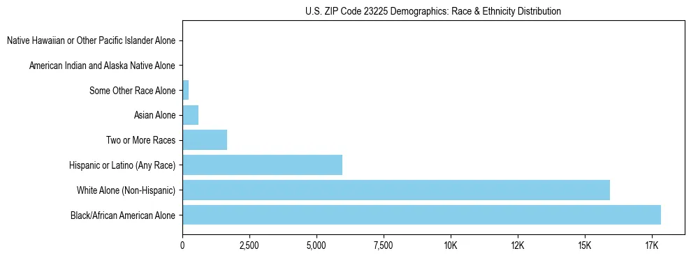 Race and Ethnicity Distribution Chart for US ZIP Code 23225