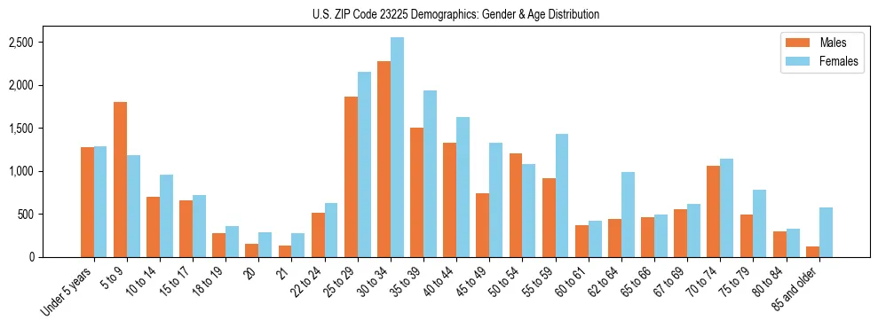 Bar chart showing the population distribution of US ZIP Code 23225 by age group and gender, based on 2023 ACS data.