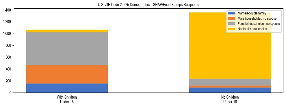 Stacked bar chart showing SNAP/Food Stamps recipient household composition by presence of children under 18 in US ZIP Code 23225, based on 2023 ACS data.