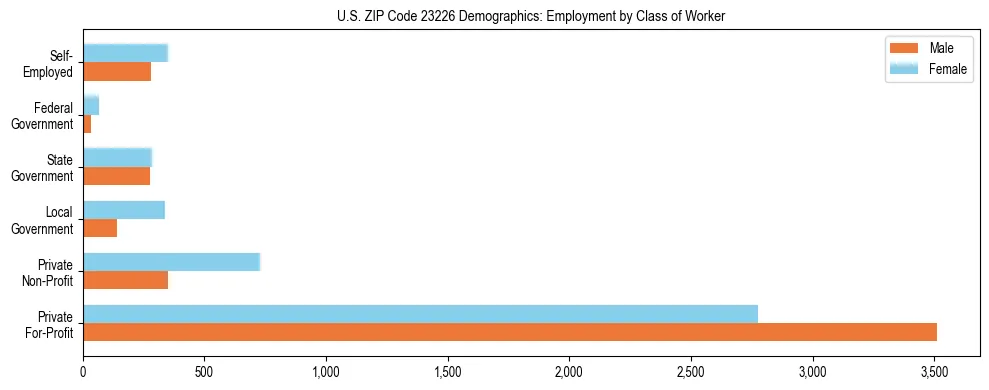 Horizontal bar chart showing employment distribution by class of worker and gender in US ZIP Code 23226, based on 2023 ACS data.