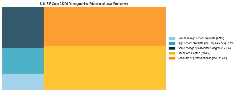 Treemap chart illustrating the educational attainment breakdown for population 25 years and over in US ZIP Code 23226.