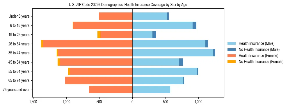 Pyramid chart showing health insurance coverage by age and sex in US ZIP Code 23226.