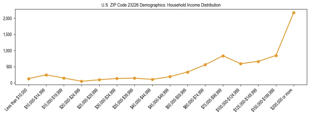 Horizontal bar chart showing household income distribution in US ZIP Code 23226.