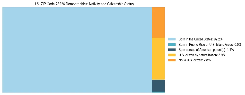 Treemap showing the population distribution by nativity and citizenship status in US ZIP Code 23226 based on U.S. Census data.