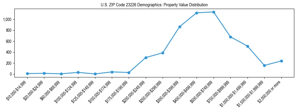 Line chart showing the distribution of property values for owner-occupied housing units in US ZIP Code 23226.