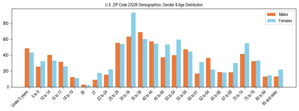 Bar chart showing the population distribution of US ZIP Code 23226 by age group and gender, based on 2023 ACS data.