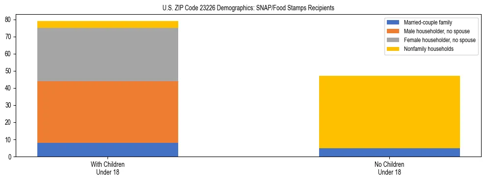 Stacked bar chart showing SNAP/Food Stamps recipient household composition by presence of children under 18 in US ZIP Code 23226, based on 2023 ACS data.