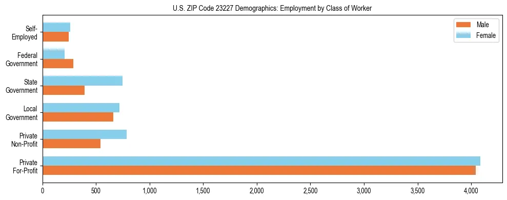 Horizontal bar chart showing employment distribution by class of worker and gender in US ZIP Code 23227, based on 2023 ACS data.