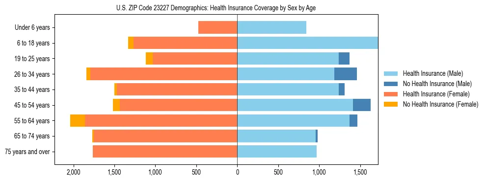 Pyramid chart showing health insurance coverage by age and sex in US ZIP Code 23227.
