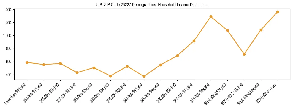 Horizontal bar chart showing household income distribution in US ZIP Code 23227.