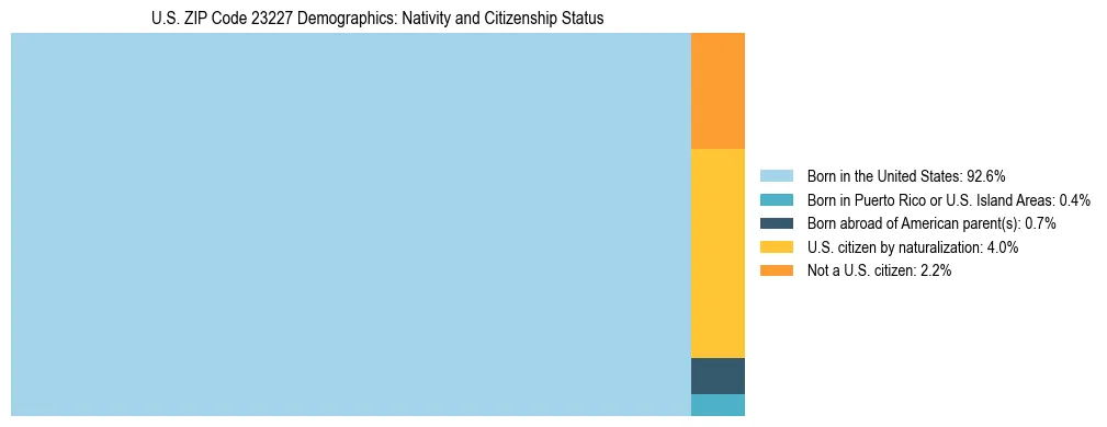 Treemap showing the population distribution by nativity and citizenship status in US ZIP Code 23227 based on U.S. Census data.