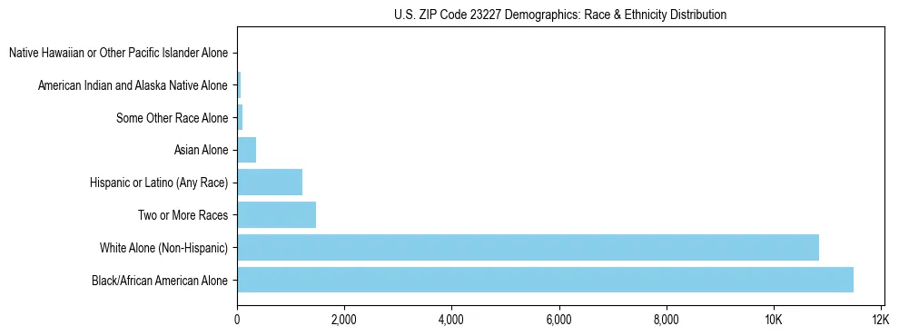 Race and Ethnicity Distribution Chart for US ZIP Code 23227