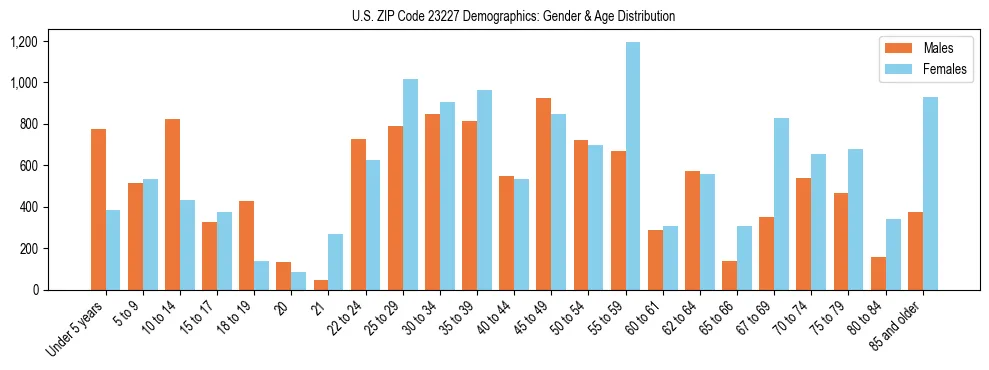 Bar chart showing the population distribution of US ZIP Code 23227 by age group and gender, based on 2023 ACS data.