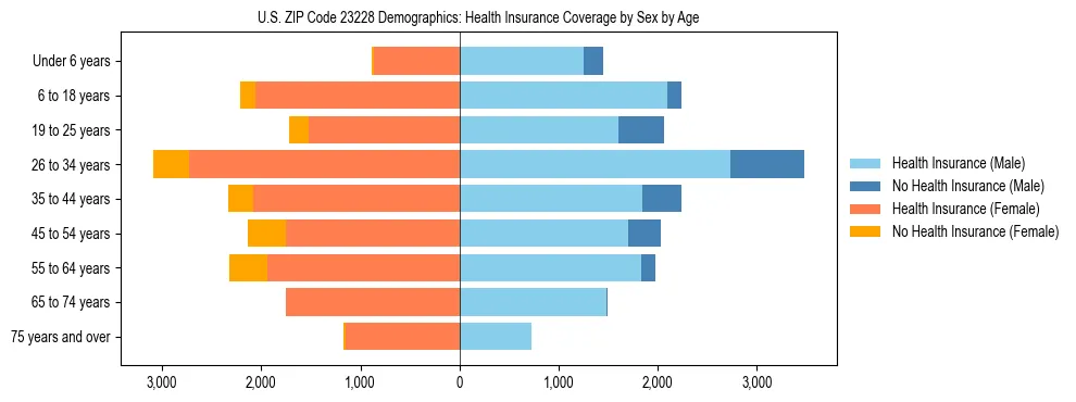 Pyramid chart showing health insurance coverage by age and sex in US ZIP Code 23228.