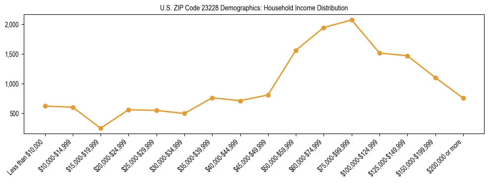 Horizontal bar chart showing household income distribution in US ZIP Code 23228.