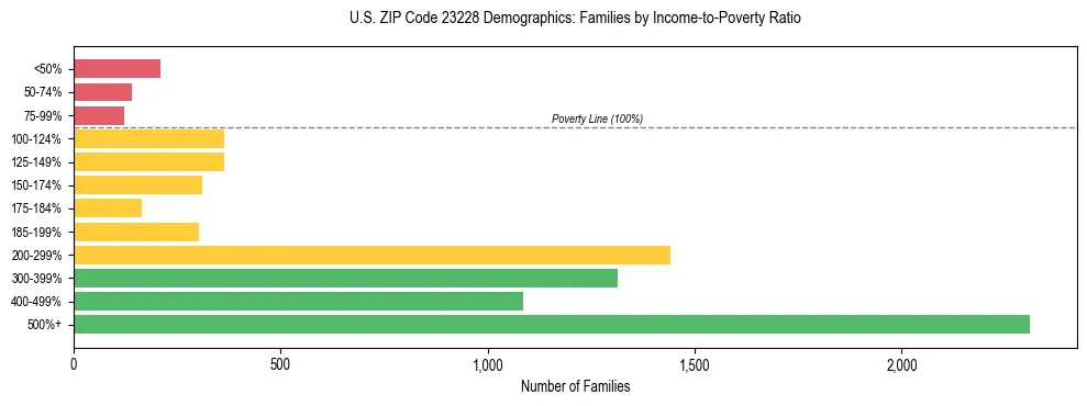 Horizontal bar chart showing family distribution by income-to-poverty ratio in US ZIP Code 23228, based on 2023 ACS data.