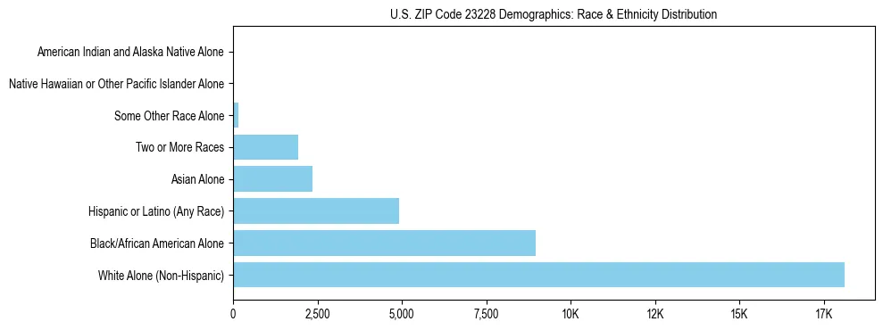 Race and Ethnicity Distribution Chart for US ZIP Code 23228