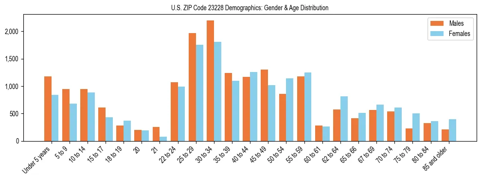 Bar chart showing the population distribution of US ZIP Code 23228 by age group and gender, based on 2023 ACS data.