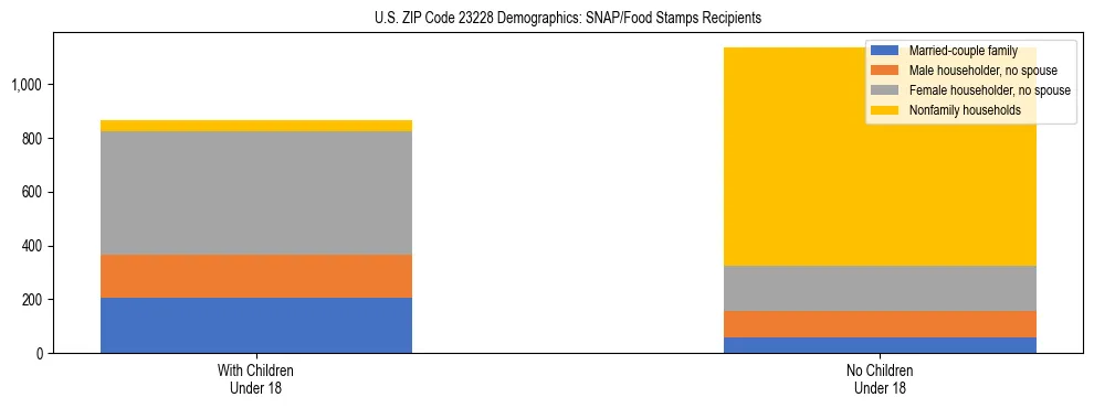 Stacked bar chart showing SNAP/Food Stamps recipient household composition by presence of children under 18 in US ZIP Code 23228, based on 2023 ACS data.