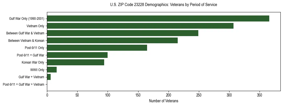 Horizontal bar chart showing veteran distribution by period of military service in US ZIP Code 23228, based on 2023 ACS data.