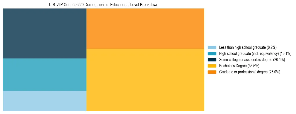 Treemap chart illustrating the educational attainment breakdown for population 25 years and over in US ZIP Code 23229.