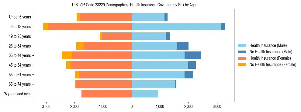 Pyramid chart showing health insurance coverage by age and sex in US ZIP Code 23229.
