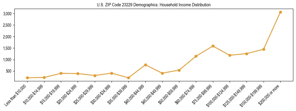 Horizontal bar chart showing household income distribution in US ZIP Code 23229.