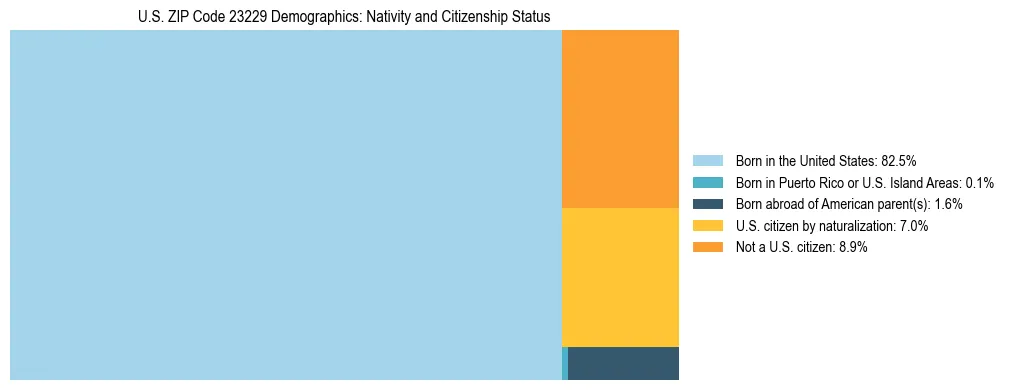 Treemap showing the population distribution by nativity and citizenship status in US ZIP Code 23229 based on U.S. Census data.
