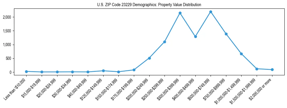 Line chart showing the distribution of property values for owner-occupied housing units in US ZIP Code 23229.