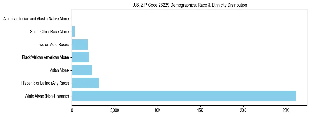 Race and Ethnicity Distribution Chart for US ZIP Code 23229