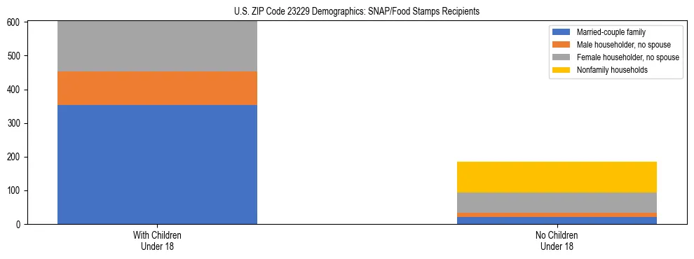 Stacked bar chart showing SNAP/Food Stamps recipient household composition by presence of children under 18 in US ZIP Code 23229, based on 2023 ACS data.