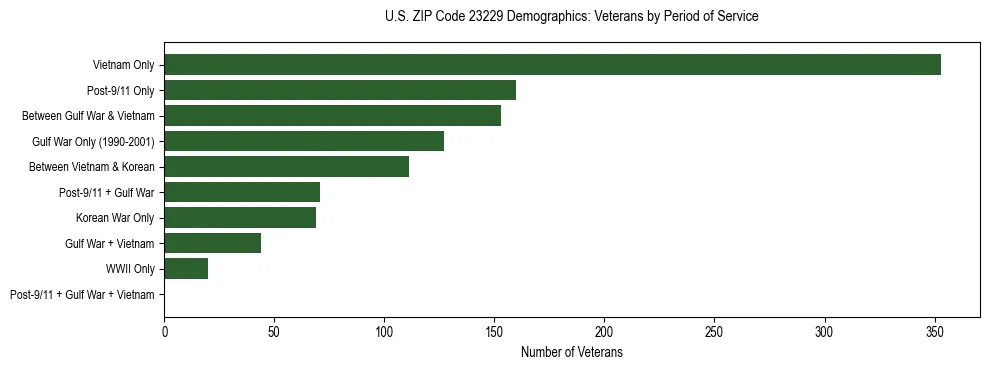 Horizontal bar chart showing veteran distribution by period of military service in US ZIP Code 23229, based on 2023 ACS data.