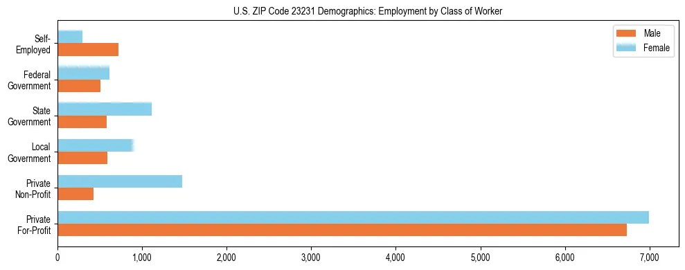 Horizontal bar chart showing employment distribution by class of worker and gender in US ZIP Code 23231, based on 2023 ACS data.