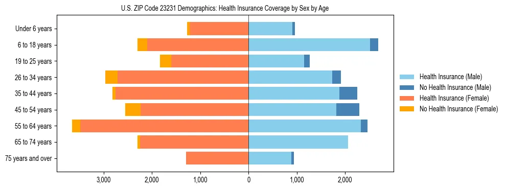 Pyramid chart showing health insurance coverage by age and sex in US ZIP Code 23231.