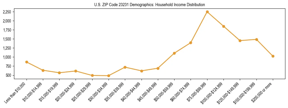 Horizontal bar chart showing household income distribution in US ZIP Code 23231.