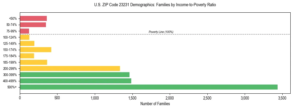 Horizontal bar chart showing family distribution by income-to-poverty ratio in US ZIP Code 23231, based on 2023 ACS data.