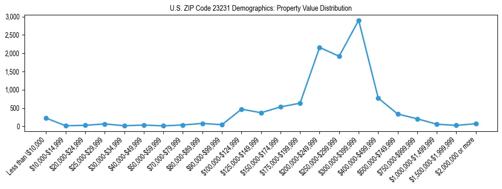 Line chart showing the distribution of property values for owner-occupied housing units in US ZIP Code 23231.