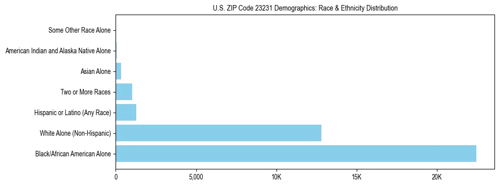 Race and Ethnicity Distribution Chart for US ZIP Code 23231