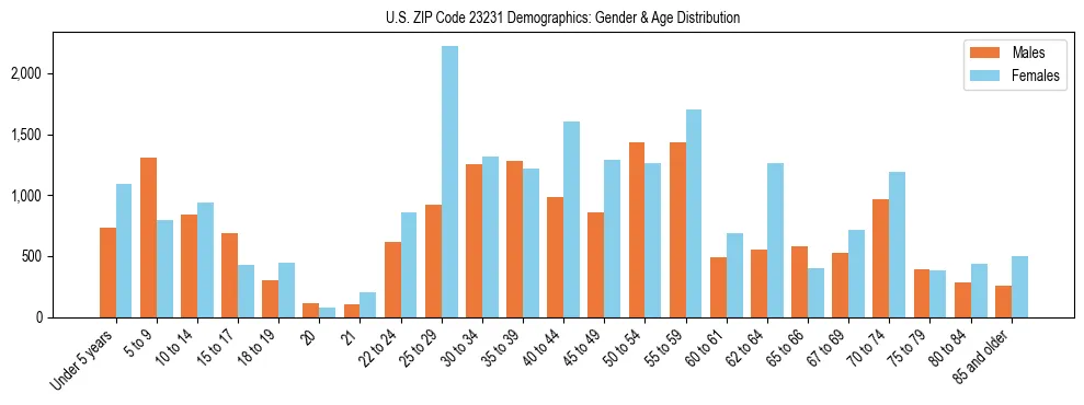 Bar chart showing the population distribution of US ZIP Code 23231 by age group and gender, based on 2023 ACS data.